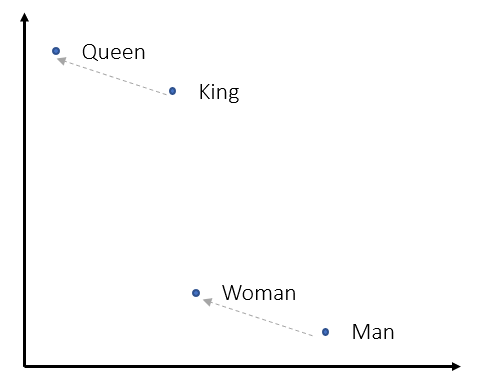 Figure 2: Vector space representing the position of word's vector and the relationship between them to showcase the analogy king-man+woman=queen